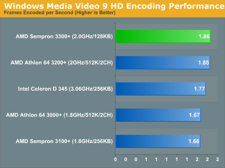 Windows Media Video 9 HD Encoding Performance